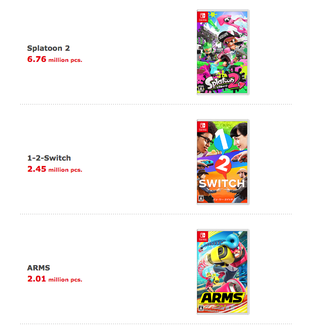 Illustration for article titled Nintendo's Best Selling Switch And 3DS Games To Date